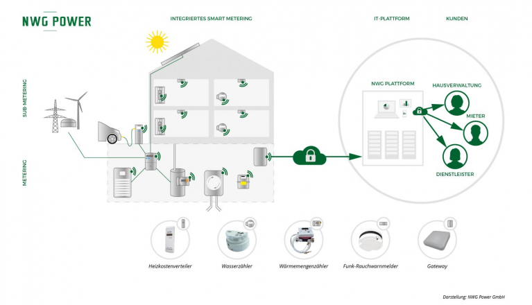 Verbrauchsdatenerfassung
